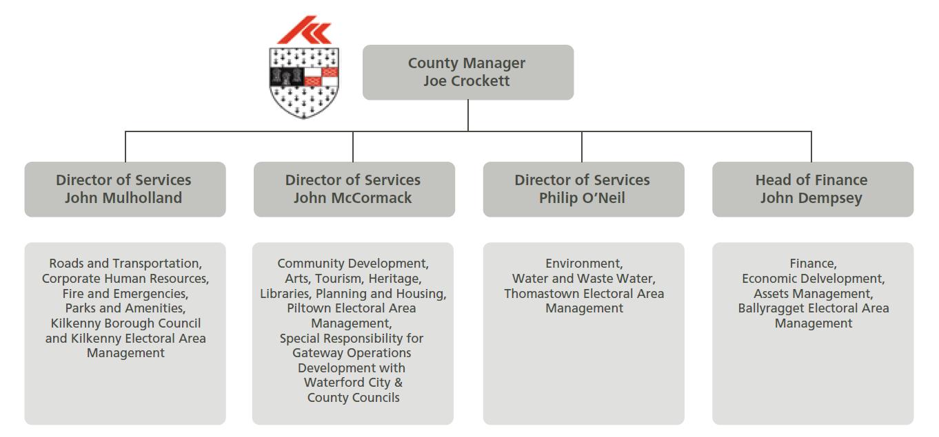 Kilkenny County Council Management Structure